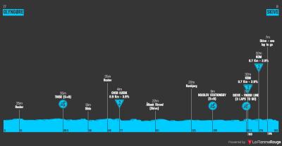 Miniprofil for cykelløbet PostNord Danmark Rundt [M] - 2. etape